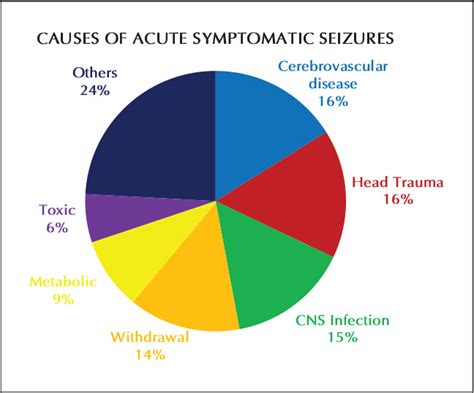 remote symptomatic epilepsy|Acute symptomatic seizures: an educational, evidence.